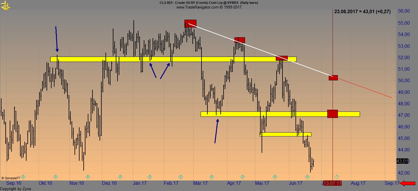 Brent Crude Rohöl ICE Rolling 997620