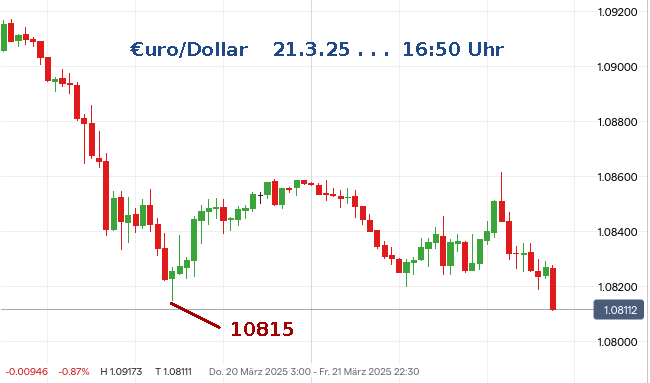 Euro/Dollar 1475550
