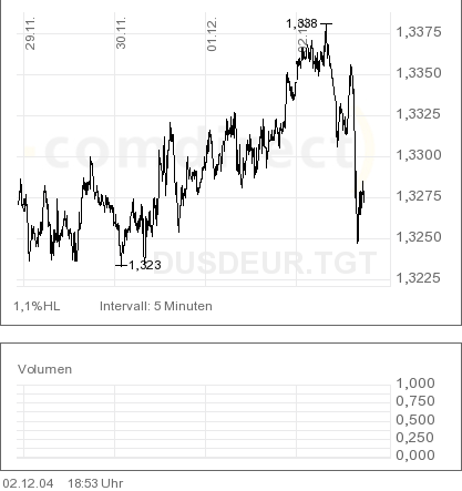 Der Euro ist gegenüber USD und CHF zu teuer 3010