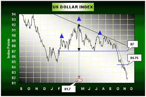 Der Euro ist gegenüber USD und CHF zu teuer 2986