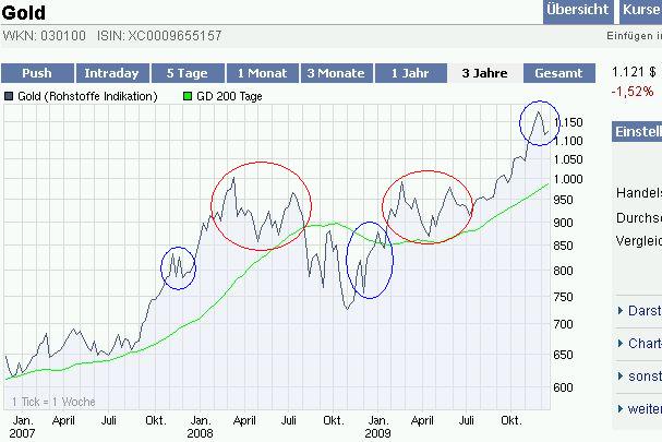 Wenn das Gold redet, dann schweigt die Welt! 284521