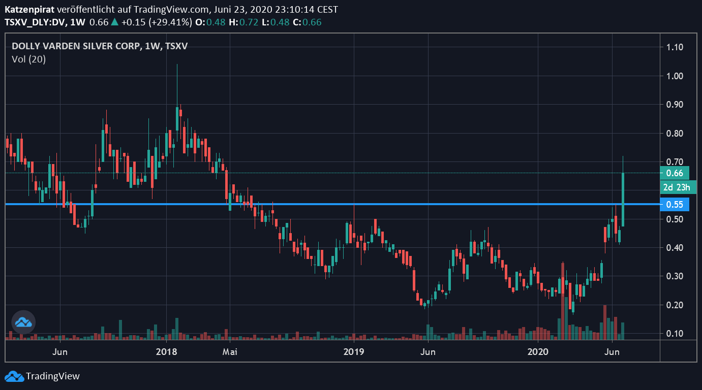 Die besten Gold-/Silberminen auf der Welt 1186793
