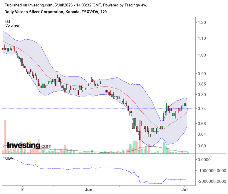 DOLLF:11,5 mit 674 g/t Au u.7,7 m mit 620 g/t Ag 1380360