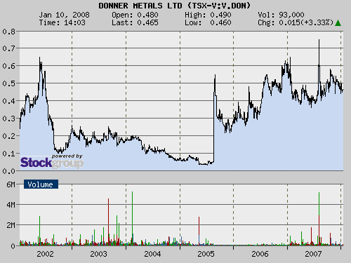 Donner = Noront? 141001