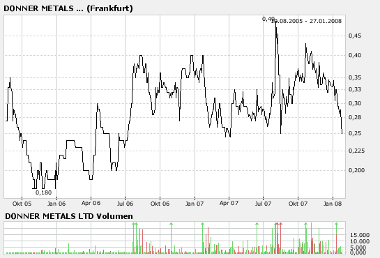 Donner = Noront? 144411