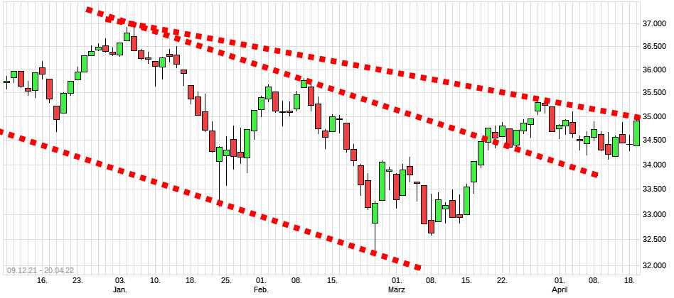 Charttechnik jeder darf mitmachen. DAX, DOW usw. 1310666