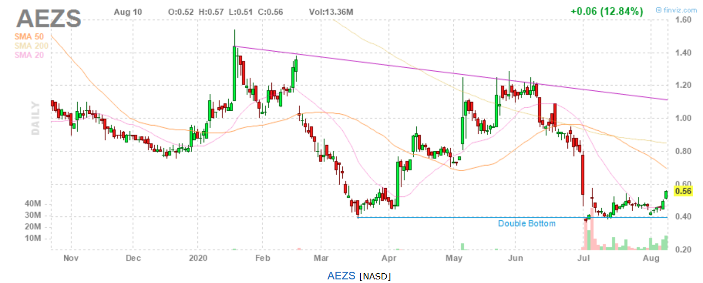 AEZS vs. KERX 1195261