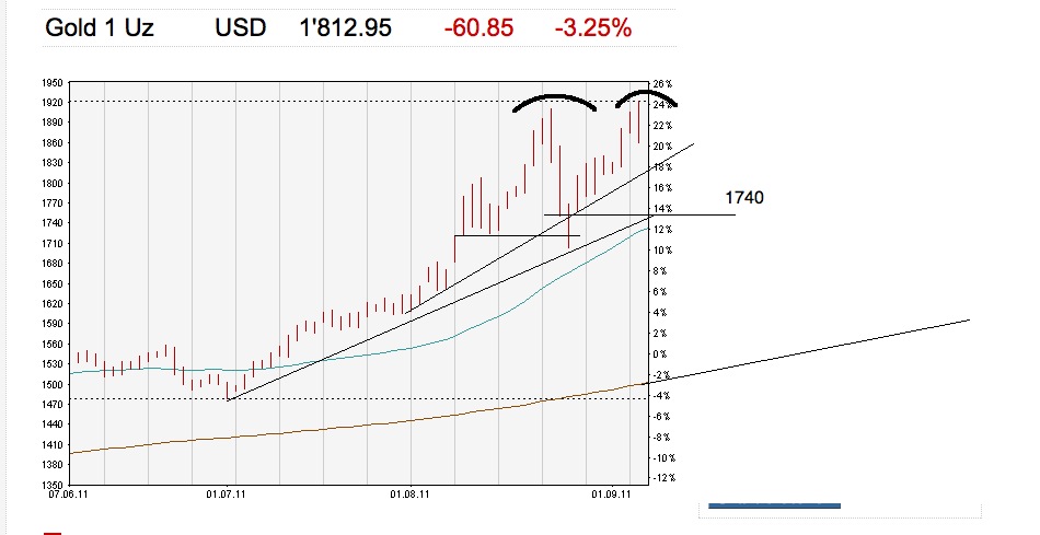 Gold-Crash steht schon bald bevor? 437161
