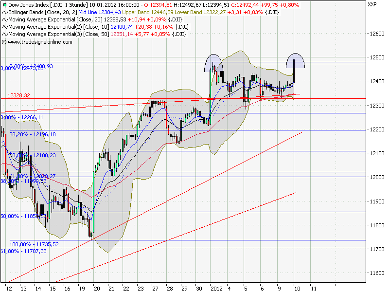 Quo Vadis Dax 2012 - Krise ohne Ende? 475030