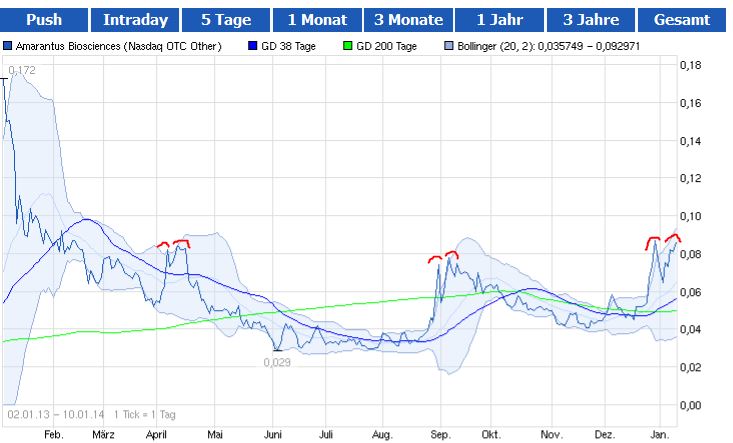 Amarantus Bioscence - WKN: A1J9ZB - MEGA NEWS $$$$ 681243