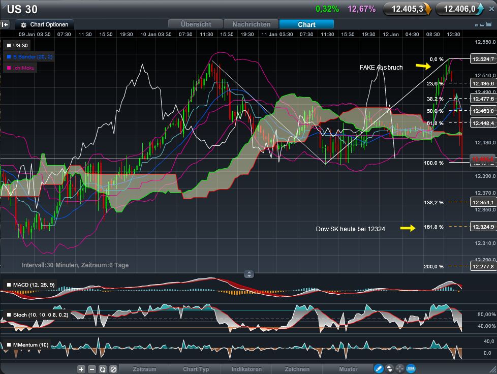 Quo Vadis Dax 2012 - Krise ohne Ende? 475691