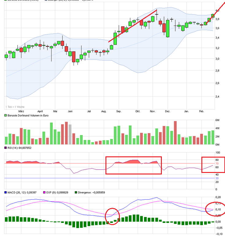 BVB keine lohnende Aktie !! 697175