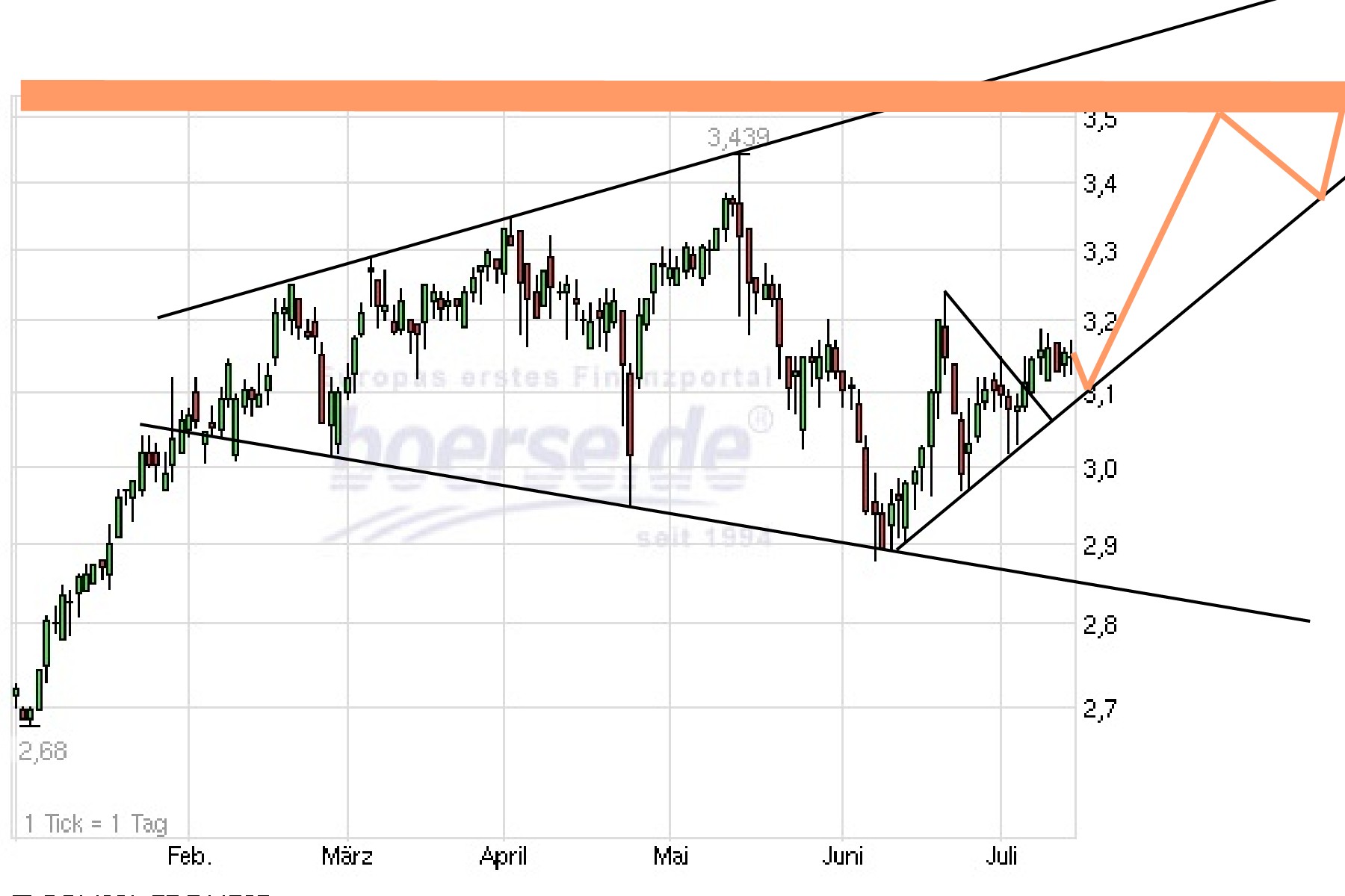 Der Weg weisst Richtung Champions-League 623774
