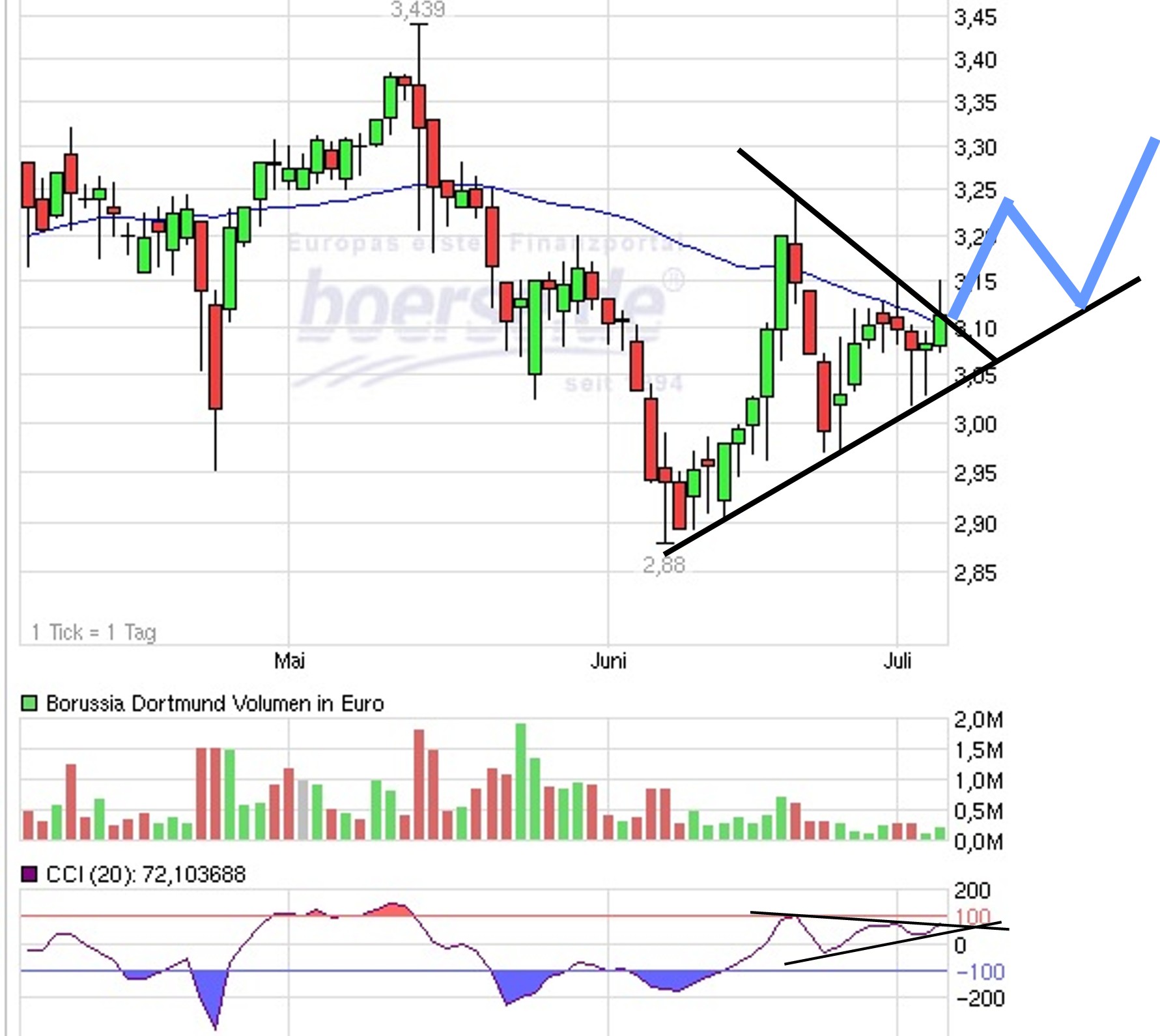 14 Gründe für ein Investment in BVB. 621385