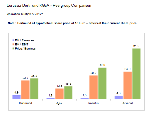 14 Gründe für ein Investment in BVB. 527098