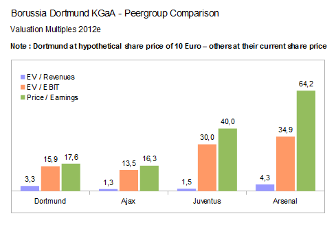 14 Gründe für ein Investment in BVB. 528104