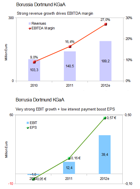14 Gründe für ein Investment in BVB. 522935