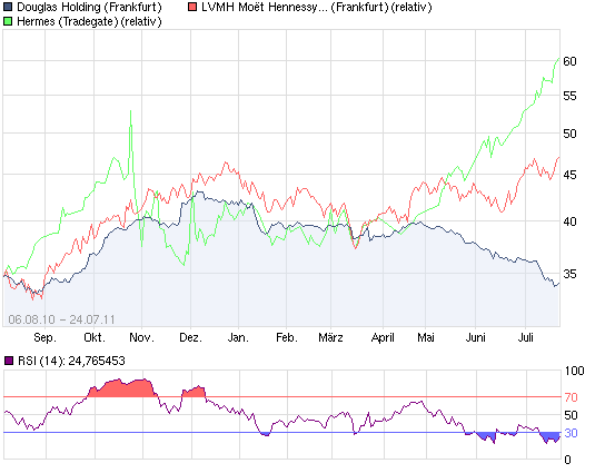 Douglas Holding - WKN 609900 423733