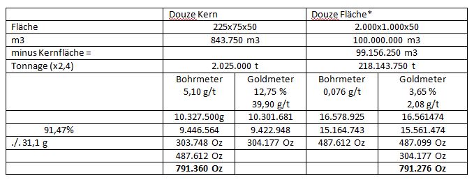 Amani Gold (ehemals Burey Gold) 979256