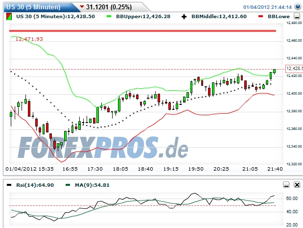 Quo Vadis Dax 2012 - Krise ohne Ende? 473432