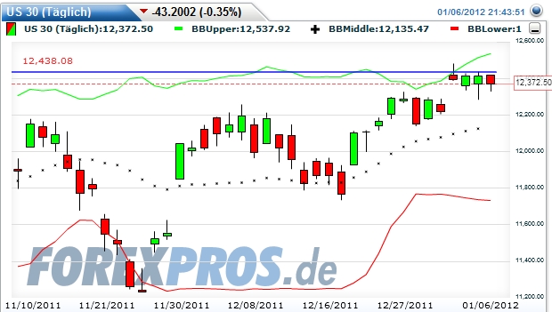 Quo Vadis Dax 2012 - Krise ohne Ende? 474238