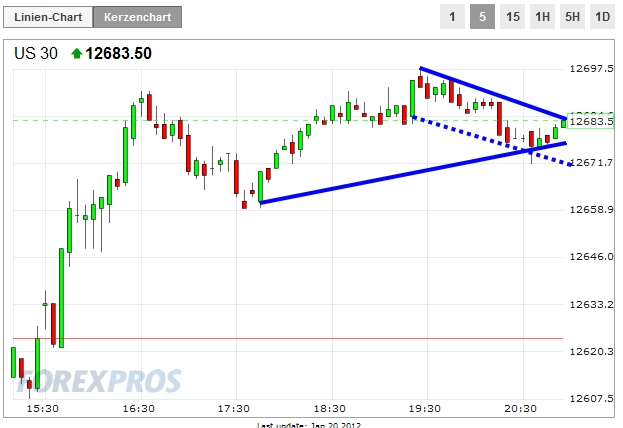Quo Vadis Dax 2012 - Krise ohne Ende? 478166
