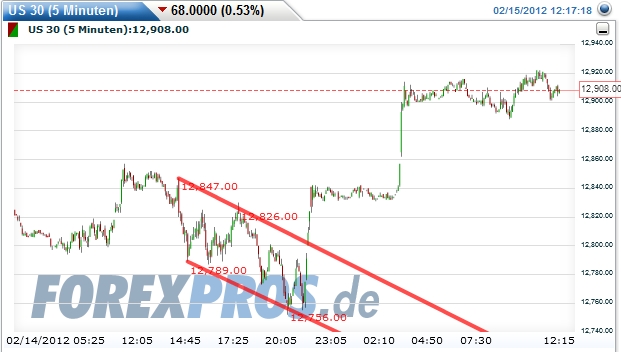 Quo Vadis Dax 2012 - Krise ohne Ende? 485731