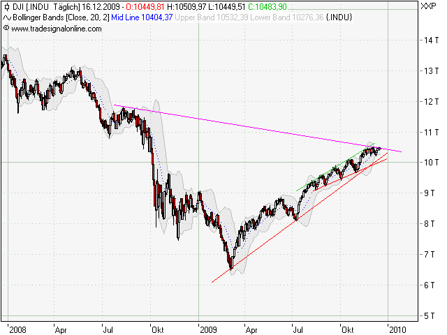 Quo Vadis Dax 2009 284230