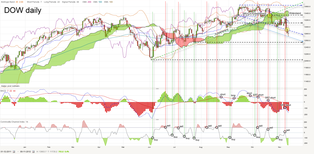 Indexhandel 2012 Rally trotz unzähligen Krisen? 552220
