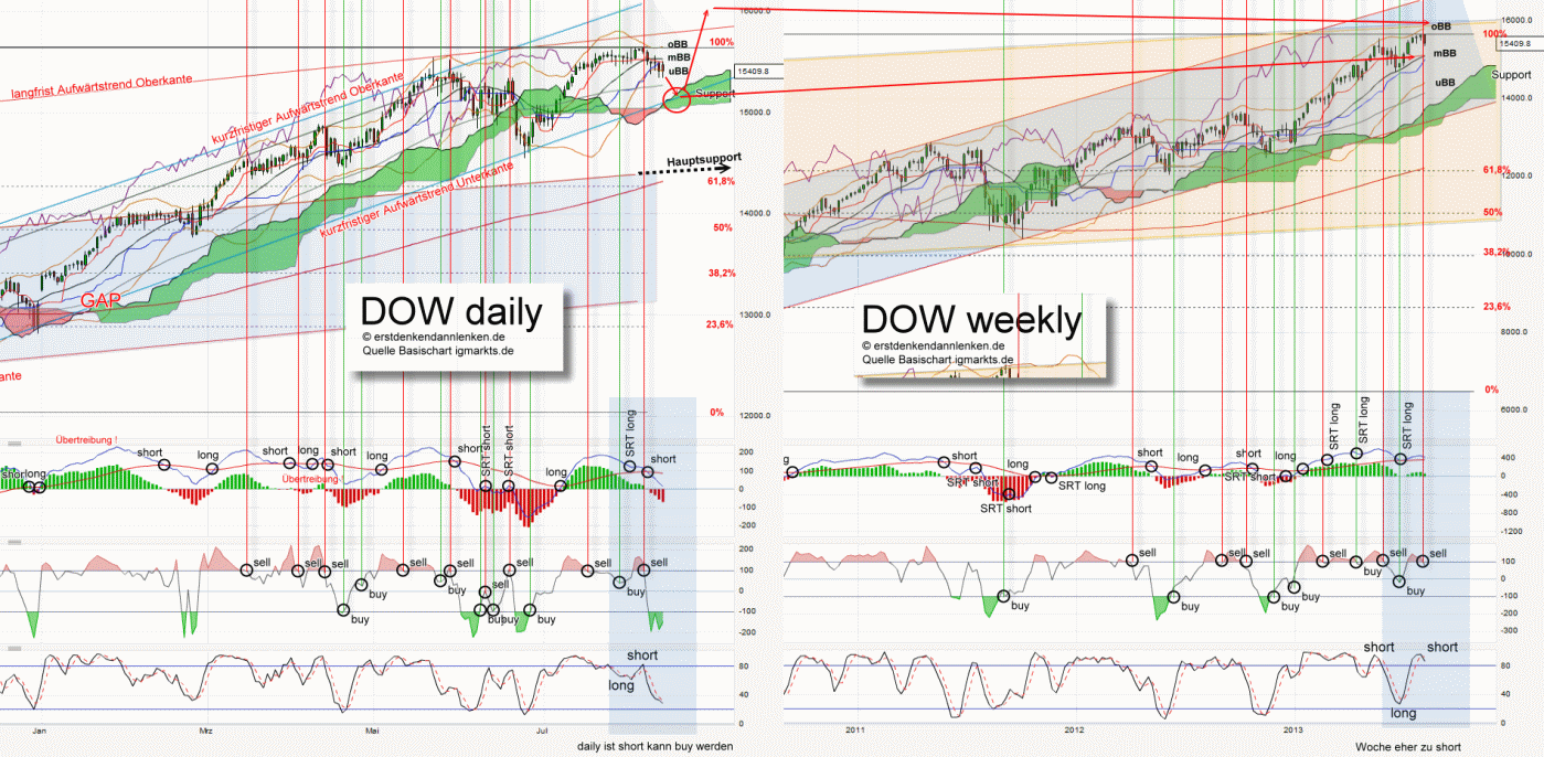 Quo Vadis Dax 2013 - Up, dank Liquidität 633021