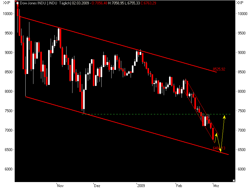 Quo Vadis Dax 2009 219651
