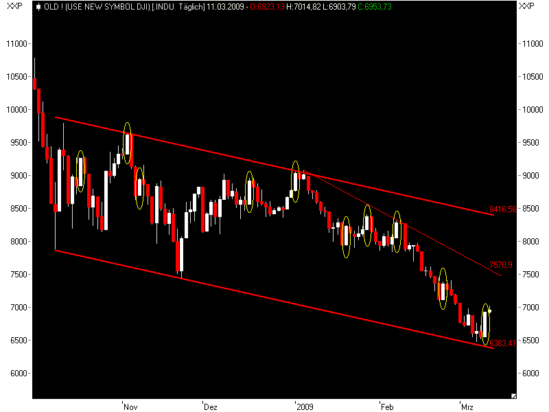Quo Vadis Dax 2009 221387