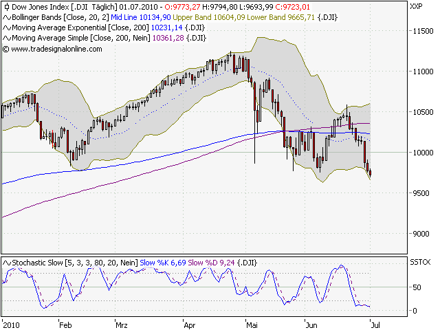 Quo Vadis Dax 2010 - Das Original 329917