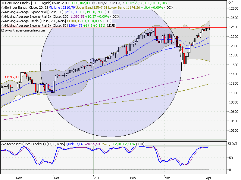 Quo Vadis Dax 2011 - All Time High? 393424