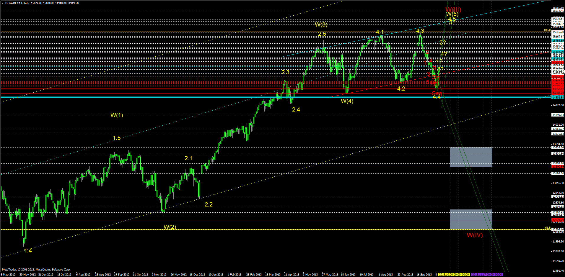 KW 43/44 2013 - DJIA, S&P500, NDX, NK, DAX 652858