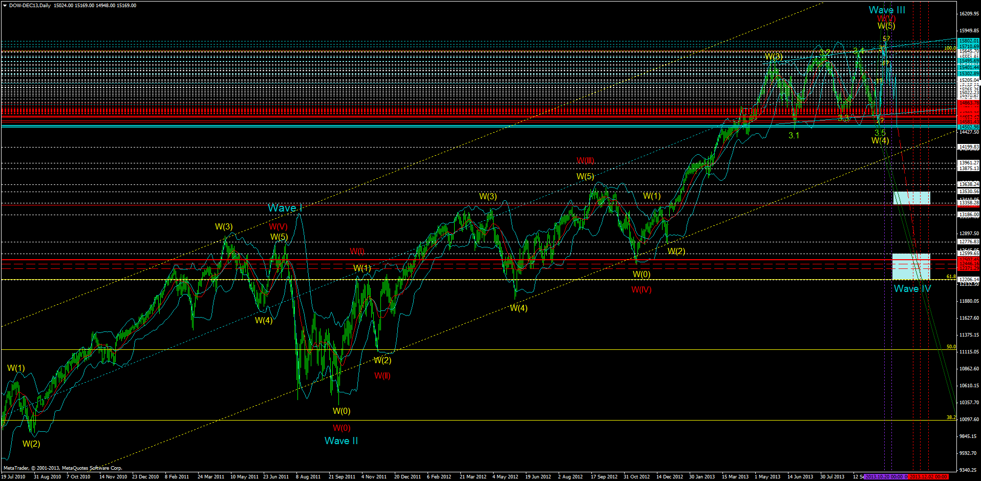 KW 43/44 2013 - DJIA, S&P500, NDX, NK, DAX 653407