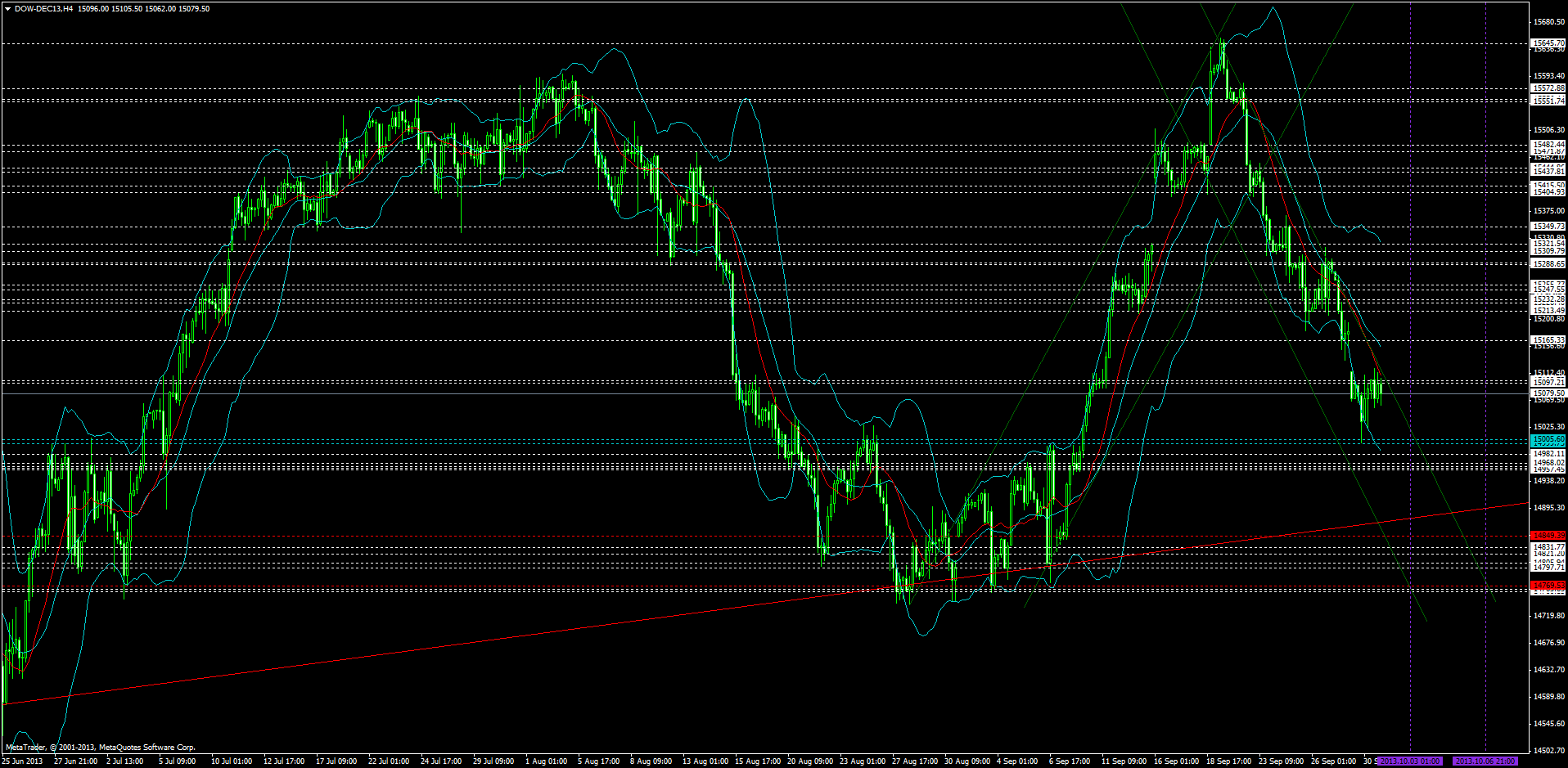 KW 43/44 2013 - DJIA, S&P500, NDX, NK, DAX 649817