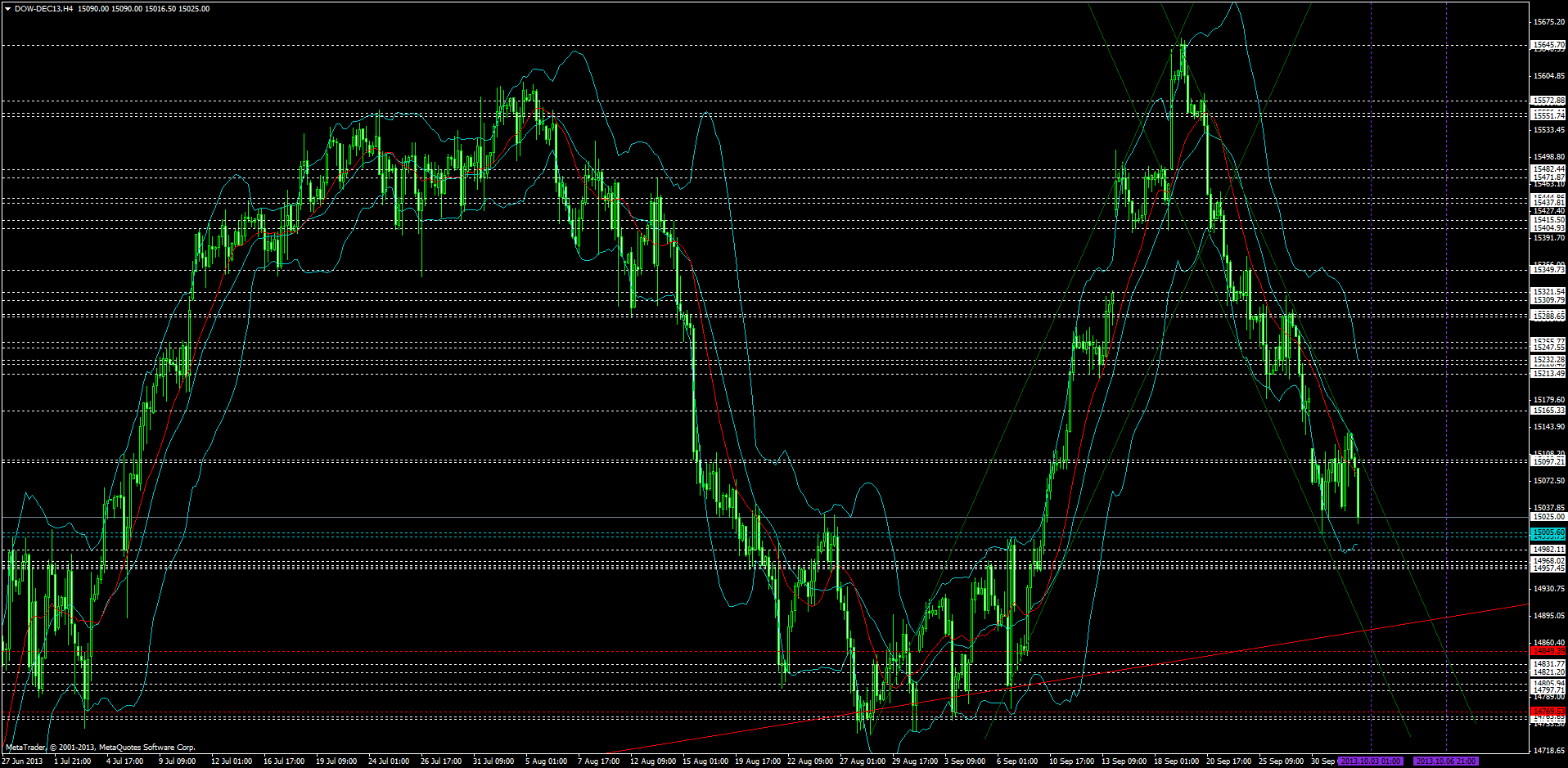 KW 43/44 2013 - DJIA, S&P500, NDX, NK, DAX 650137