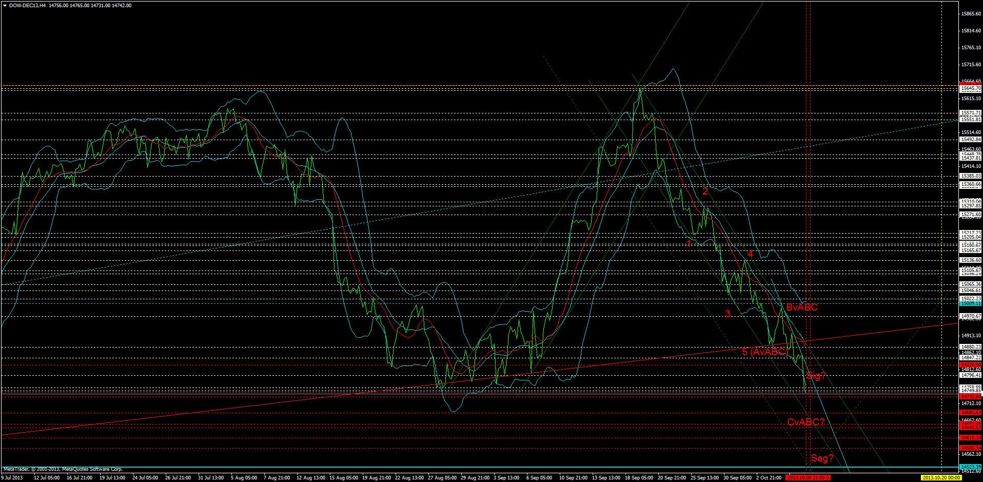 KW 43/44 2013 - DJIA, S&P500, NDX, NK, DAX 651961
