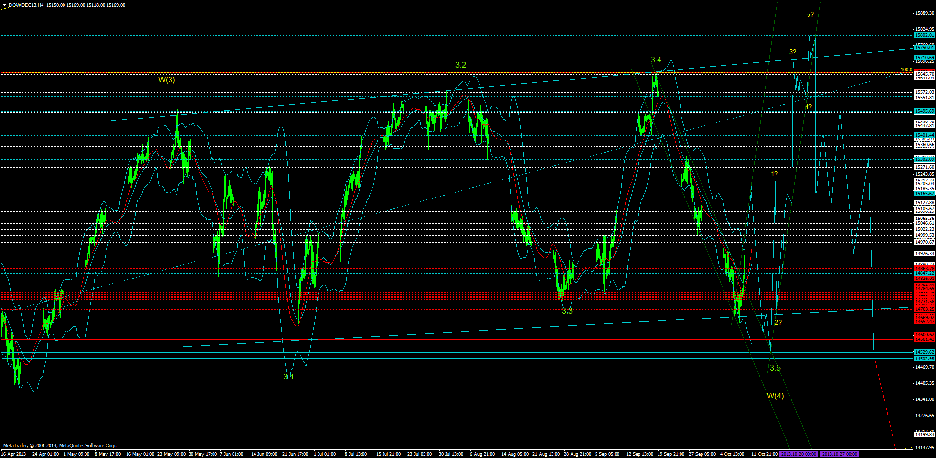 KW 43/44 2013 - DJIA, S&P500, NDX, NK, DAX 653406