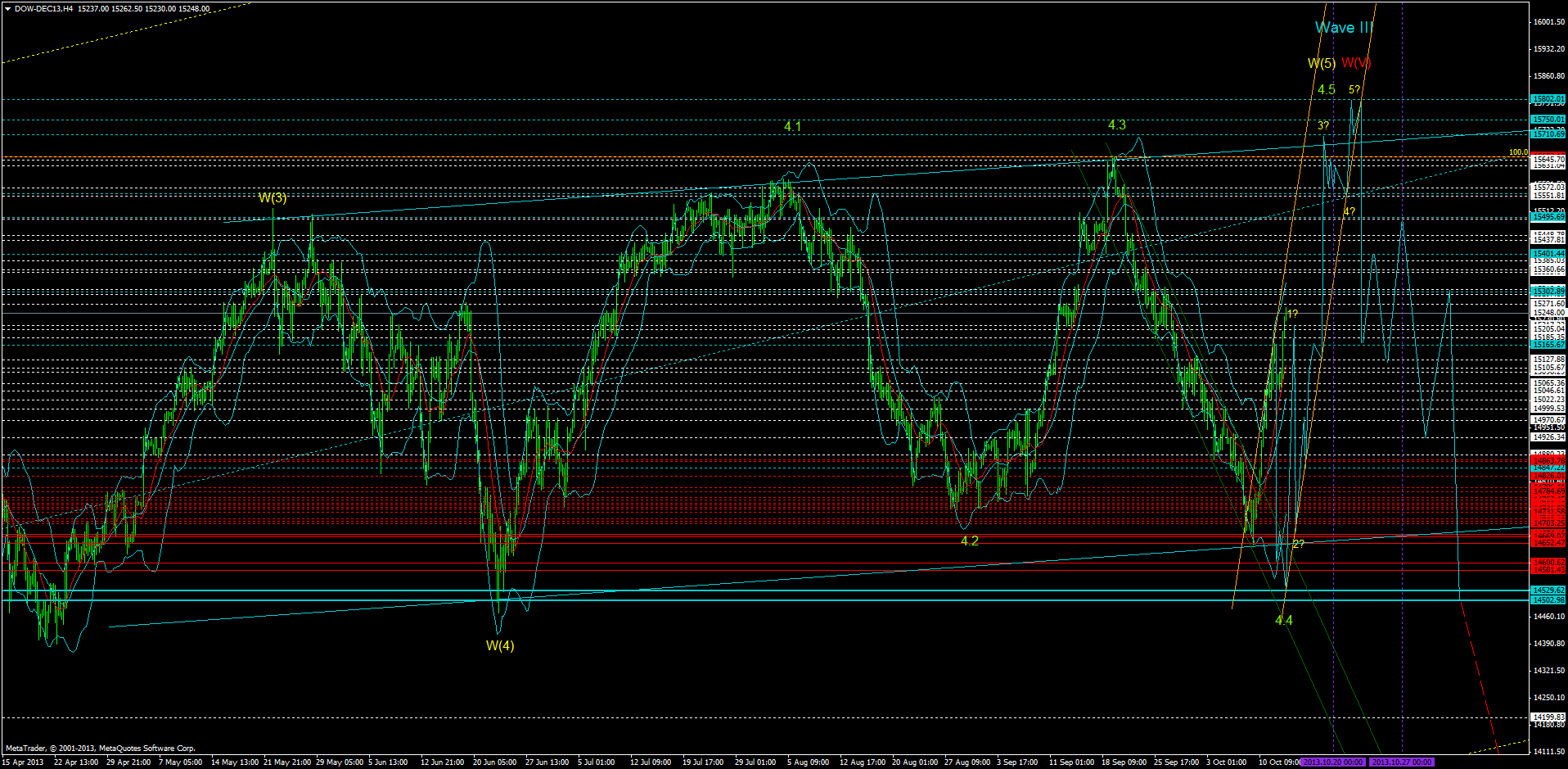 KW 43/44 2013 - DJIA, S&P500, NDX, NK, DAX 653910
