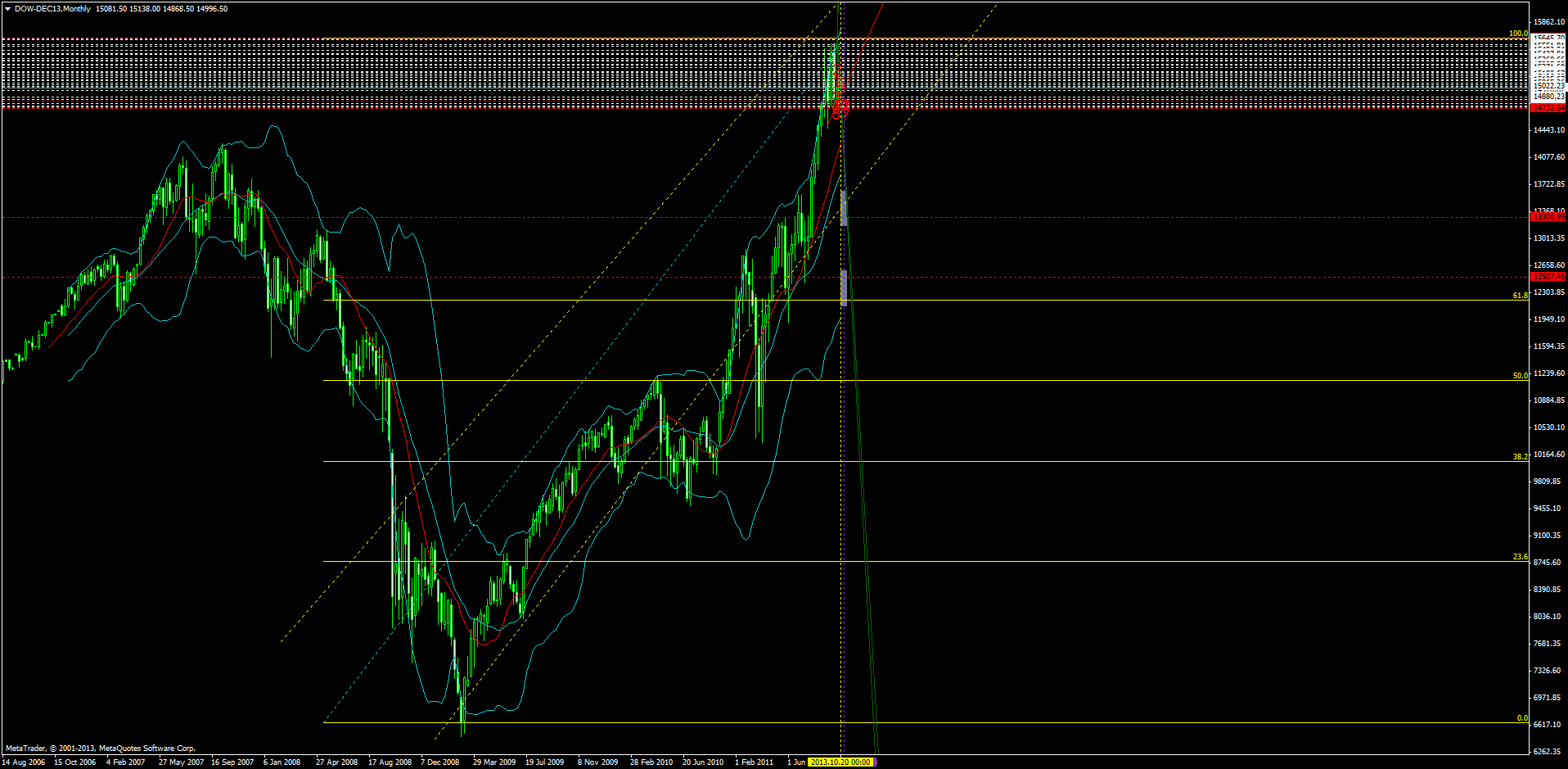 KW 43/44 2013 - DJIA, S&P500, NDX, NK, DAX 651079