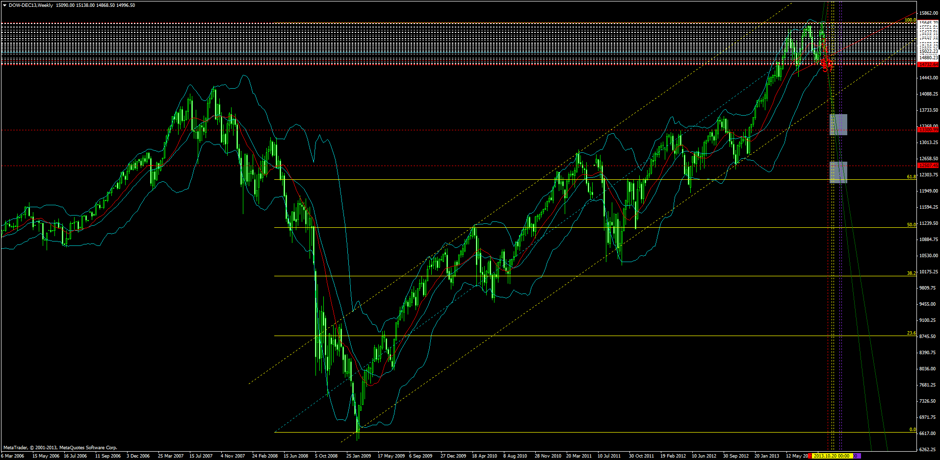KW 43/44 2013 - DJIA, S&P500, NDX, NK, DAX 651078