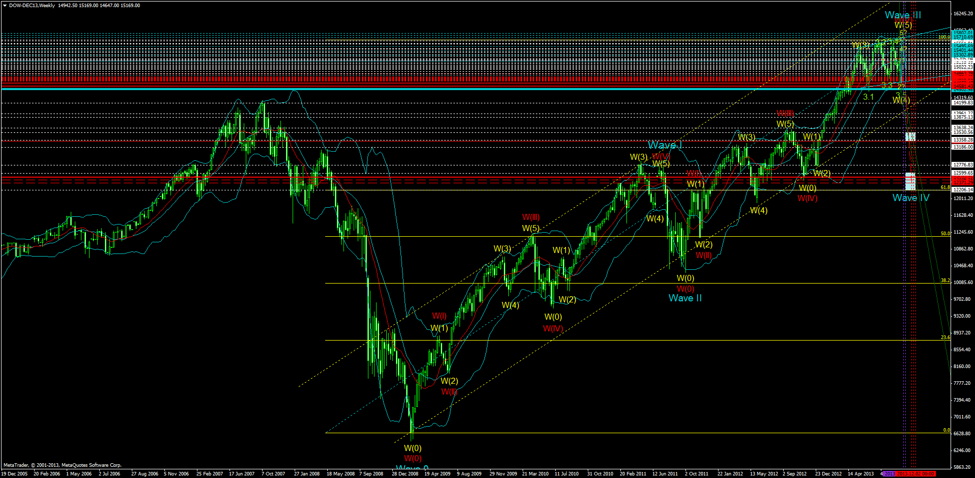 KW 43/44 2013 - DJIA, S&P500, NDX, NK, DAX 653408