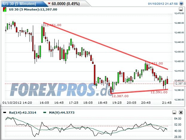 Quo Vadis Dax 2012 - Krise ohne Ende? 475141