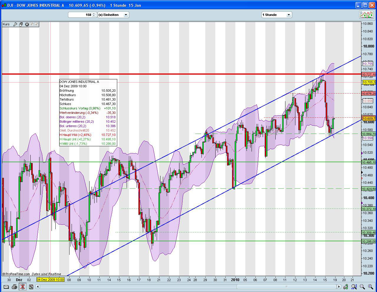 Quo Vadis Dax 2010 - Das Original 292713