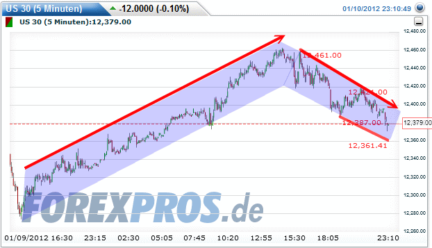 Quo Vadis Dax 2012 - Krise ohne Ende? 475172