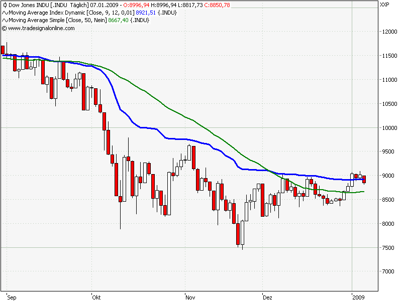 Quo Vadis Dax 2009 209075