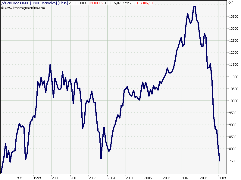 Quo Vadis Dax 2009 217600
