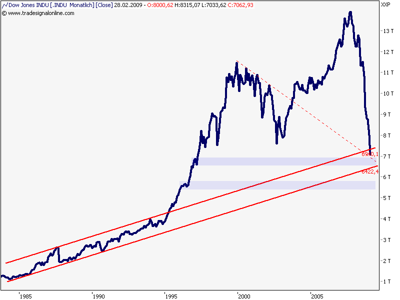 Quo Vadis Dax 2009 219284
